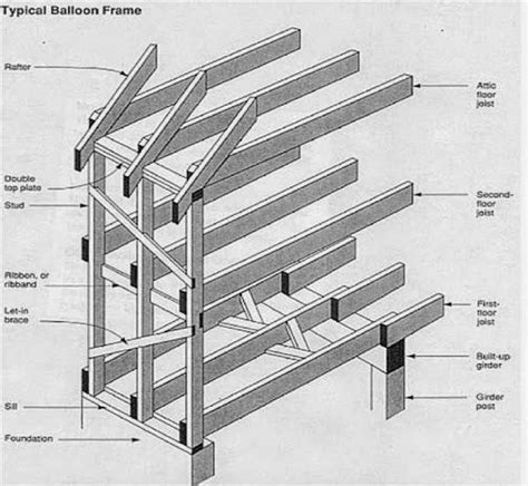 Balloon Frame Estructura De Madera Aplicaci N Sistema Constructivo