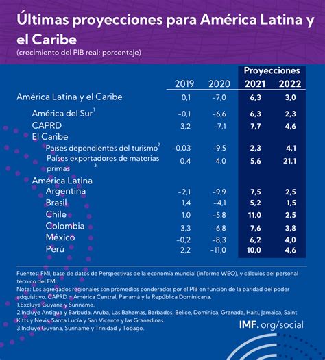 Perspectivas Económicas Regionales