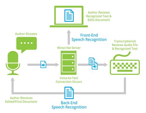 Winscribe Speech Recognition Integrated Data Technologies Inc