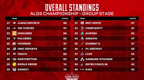 APEX世界大会ALGS Year 3 チャンピオンシップ Day2の結果グループステージを1位で突破したのは前回の世界王者チーム