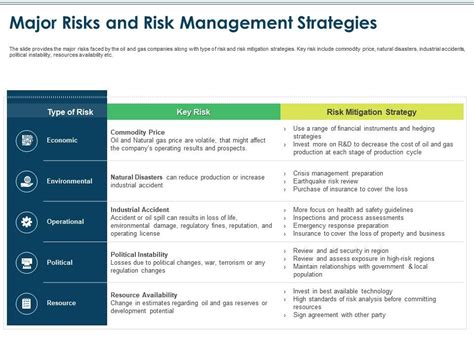 Major Risks And Risk Management Strategies Oil And Gas Industry