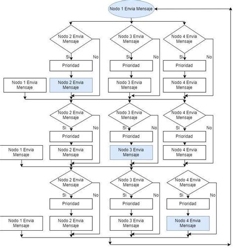 Diagrama De Flujo De Programaci N Para La Comunicaci N Entre Nodos La