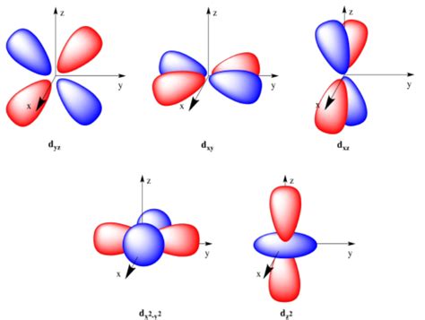 quantum mechanics - Is the axis of symmetry of electron orbitals ...