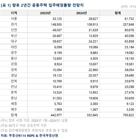 내년까지 전국 80만 가구 아파트 입주 노컷뉴스