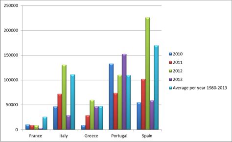 Figure1 Averaged Annual Burned Area In The European Countries Most