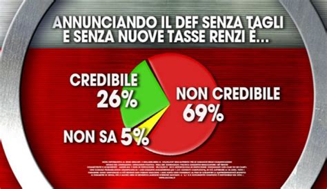 Sondaggio Ixè Il DEF senza tagli e senza nuove tasse è poco credibile