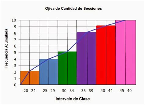 Aldanálisis: Histogramas, Polígonos de Frecuencia y Ojivas