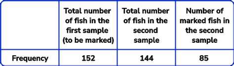 Capture Recapture Gcse Maths Steps Examples And Worksheet