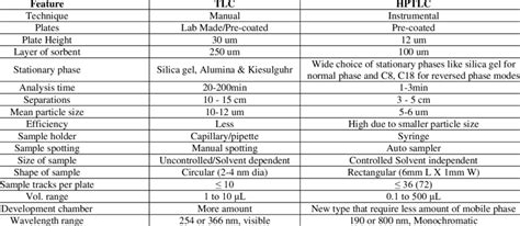 Difference Between Tlc And Hplc