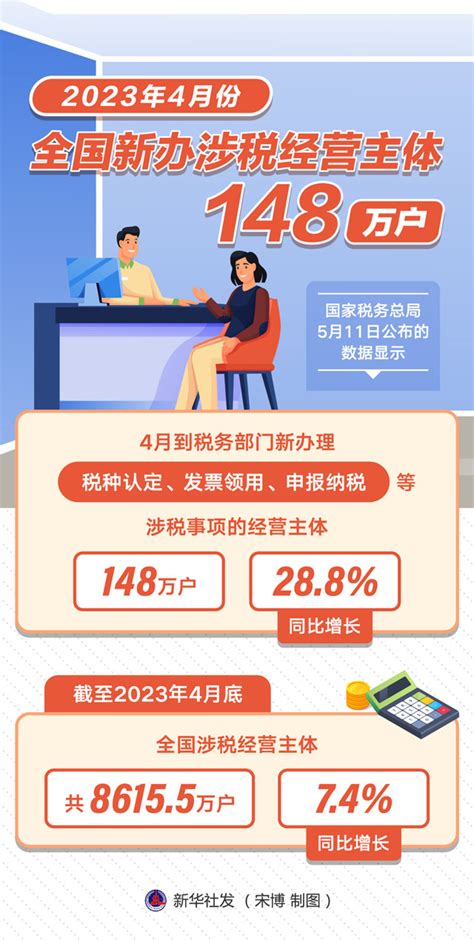 图表：2023年4月份全国新办涉税经营主体148万户中国政府网