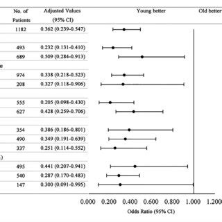 Subgroup Analyses Of Primary Outcomes The Forest Plot Shows The