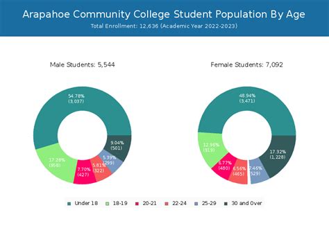 Arapahoe CC - Student Population and Demographics