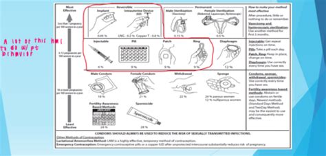 Contraception Flashcards Quizlet