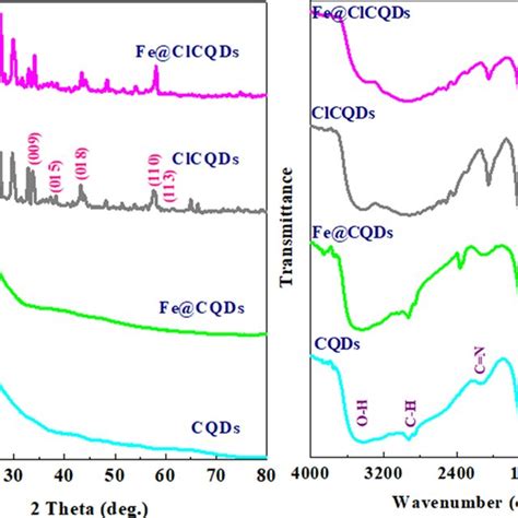 A UVVis B PL And C Bandgap Curves Of CQDs Fe CQDs ClCQDs