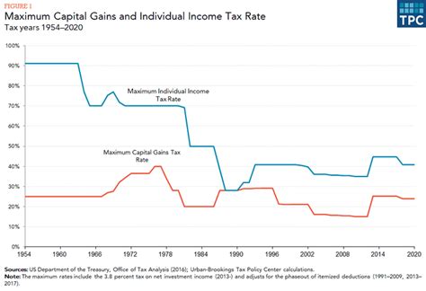 Capital Gains Tax 101