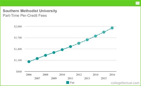 Part-Time Tuition & Fees at Southern Methodist University, Including ...