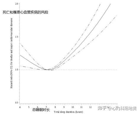 医生建议成人每天睡够 7 小时，最好晚 11 点左右入睡，无足够睡眠对身体伤害有多大？你每晚睡几小时？ 知乎