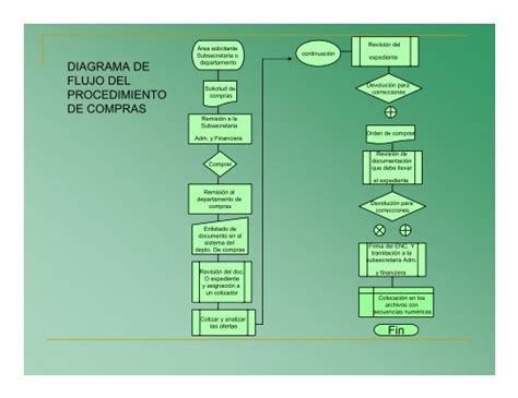 Flujo Del Proceso De Compra