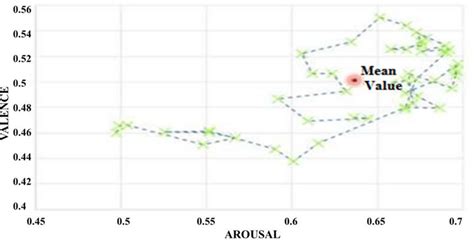 Visual Representation Of Dynamic Annotation And Mean Value For The