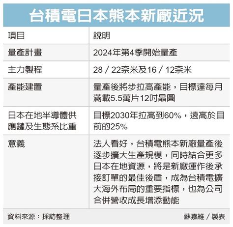 新聞 台積電熊本廠產能將大躍進 逐步提升至每月55萬片 看板 Techjob Mo Ptt 鄉公所