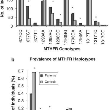 Genotype Distribution Of Mthfr Polymorphisms B Prevalence Of Mthfr