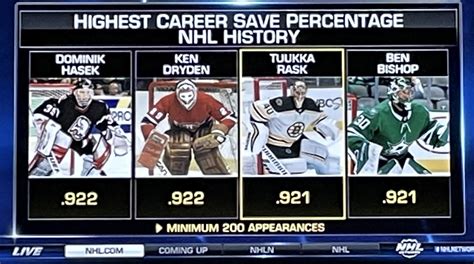 Which goalies have the best save percentage in NHL history (minimum 200 ...