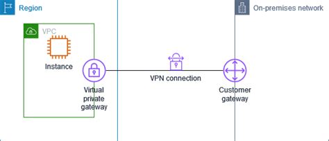 AWS Site To Site VPN Connections Overview Blogs Perficient