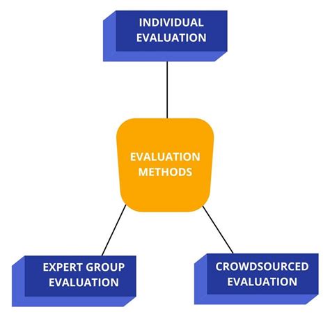 Ideas Evaluation Definition Process Methods And Criteria