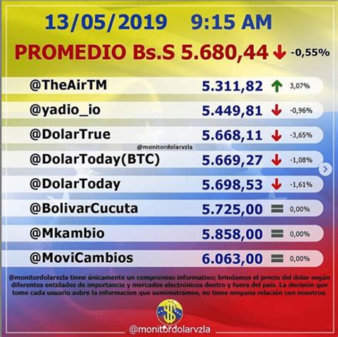 Precio Del Dolartoday Y D Lar Monitor Hoy Venezuela De Mayo Del