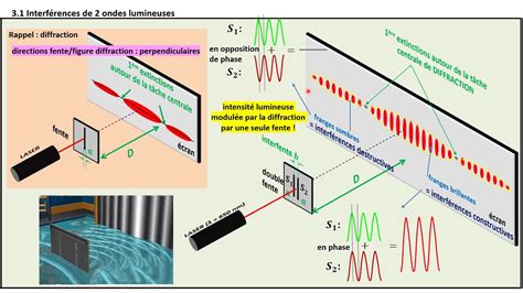 Termsp Interf Rences Un Ph Nom Ne Propre Aux Ondes Le Cours Youtube
