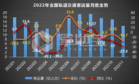 杭州11月轨交客运量环比微降，广州跌破1亿，连降3名！强度排名运营