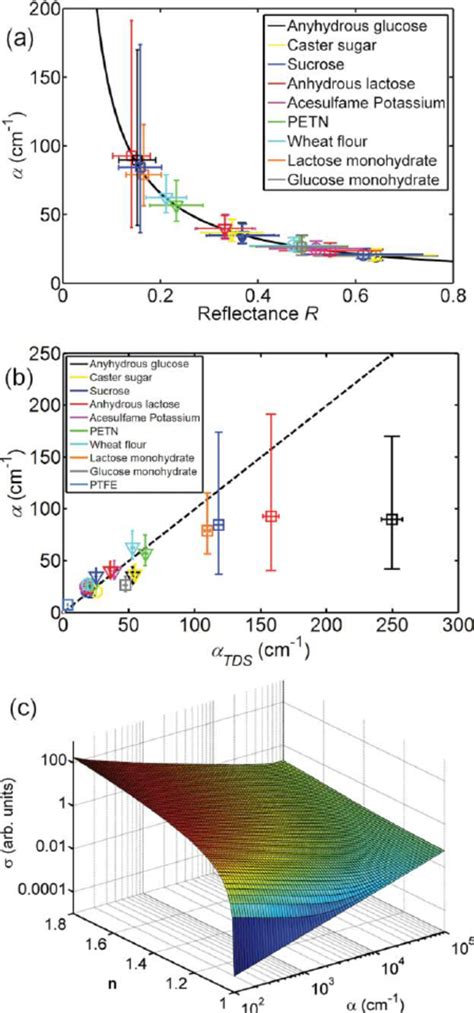 A Relationship Between Sample Reflectance R And Effective Absorption