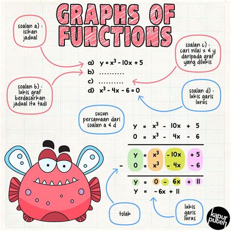 Koleksi Nota SPM: Mathematics: Graphs of Functions