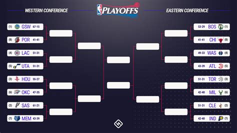 Nba Playoff Predictions — First Round The Ticket Medium