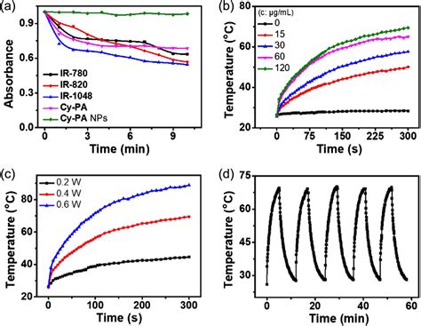 Rational Design And Application Of An Indolium Derived Heptamethine