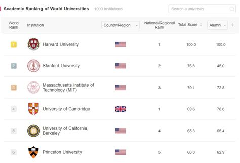 Arwu Ranking 2024 Public University - Luise Robinia