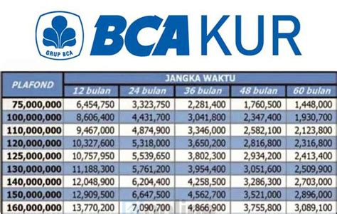 Tabel Angsuran KUR BCA 2023 Pinjaman Rp75 Juta Sampai Rp500 Juta Ini