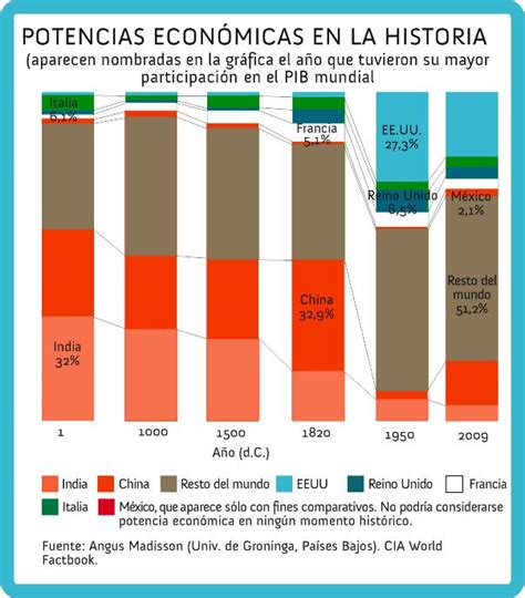 Datos Y Numeritos Mayores Potencias EconÓmicas De La Historia