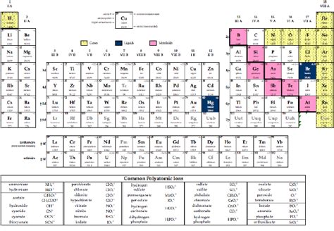 Periodic Table Of Excel Keyboard Shortcuts Periodic Table Timeline