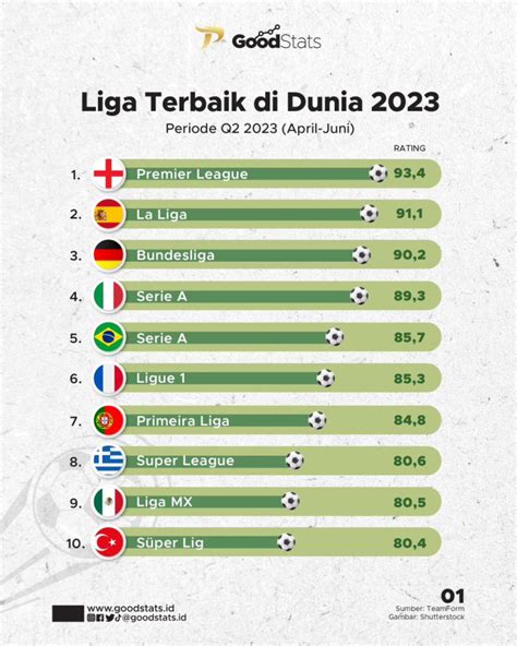peringkat liga terbaik  dunia  asia goodstats