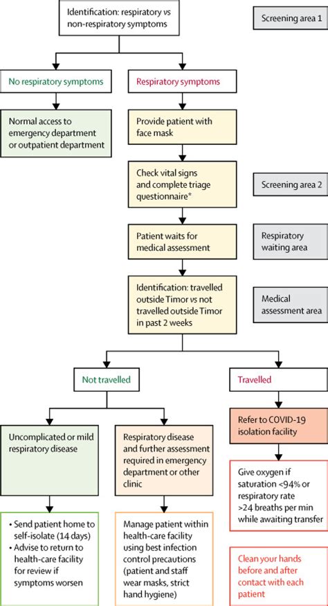 Screening And Triage At Health Care Facilities In Timor Leste During