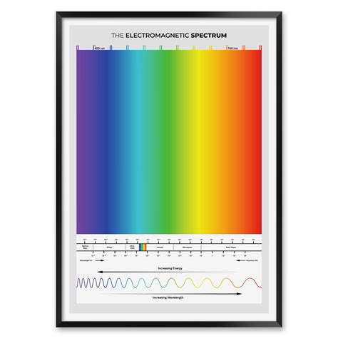 Electromagnetic Spectrum Poster for Classroom Decor - Etsy