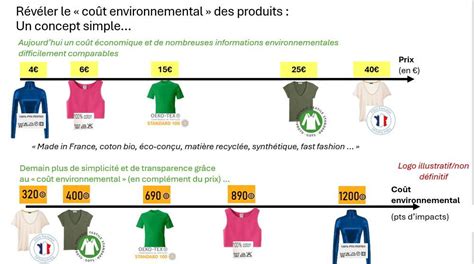 Écobalyse Voici Comment Vous Allez Pouvoir Enfin Connaitre Le Coût