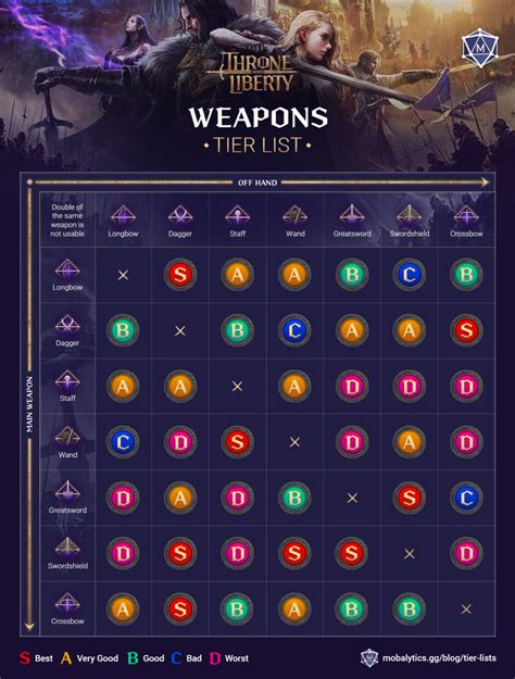 Throne And Liberty Tier List Best Weapons Mobalytics