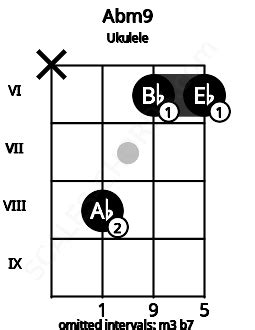 Abm9 Ukulele Chord | Ab minor ninth | Scales-Chords