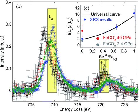 Bulk Sensitive Determination Of The Fe 3 Fe Tot Ratio In Minerals By