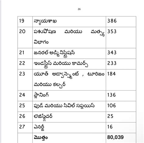 Telangana Job Notification 2022 Apply Online For 91147 Posts Tspsc