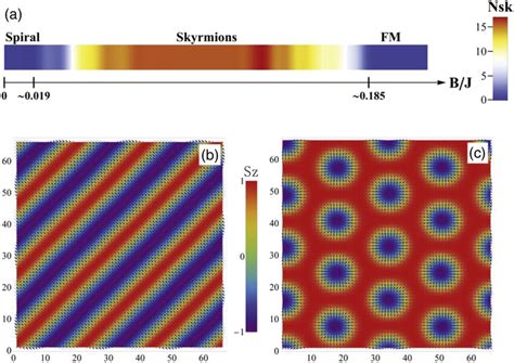 Color Online A Ground State Phase Diagram Of The Model As A