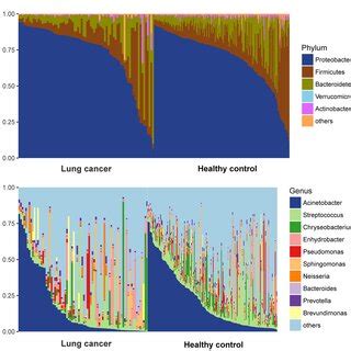 Taxonomic Characterization Of The Salivary Microbiome Among Lung