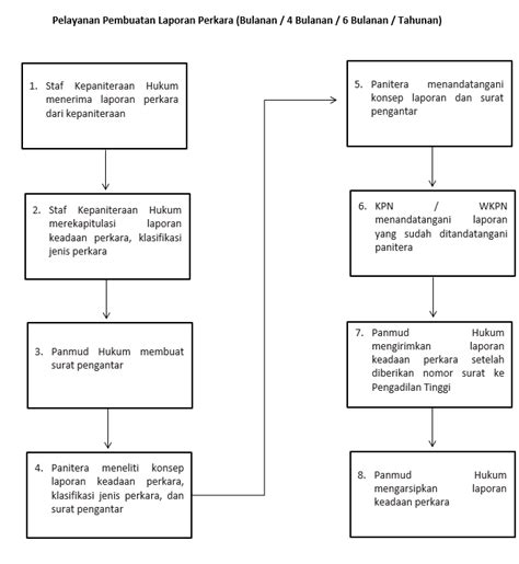Pelayanan Pembuatan Laporan Perkara Bulanan 4 Bulanan 6 Bulanan